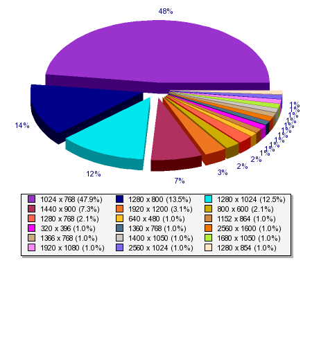 Screen resolution percentages at BitsBlog
